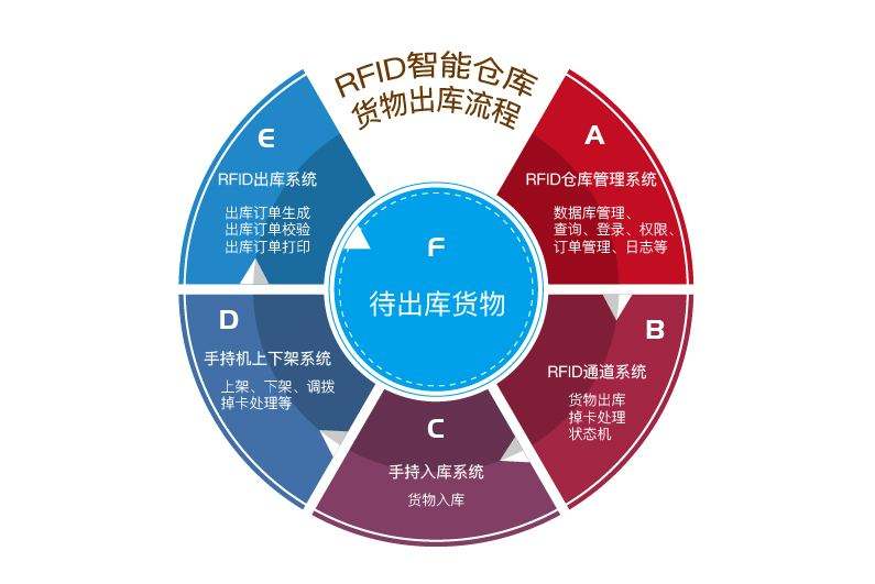 在工廠倉(cāng)庫(kù)中應(yīng)用RFID倉(cāng)儲(chǔ)管理系統(tǒng)的優(yōu)勢(shì)有哪些？