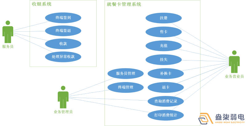 考勤門禁就餐一卡通系統(tǒng)有哪些模塊？