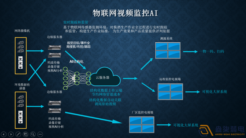 視頻監(jiān)控AI智能分析有哪幾種部署方式？