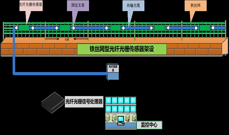 成都安防監(jiān)控— 什么是 分布式振動(dòng)光纖系統(tǒng)？